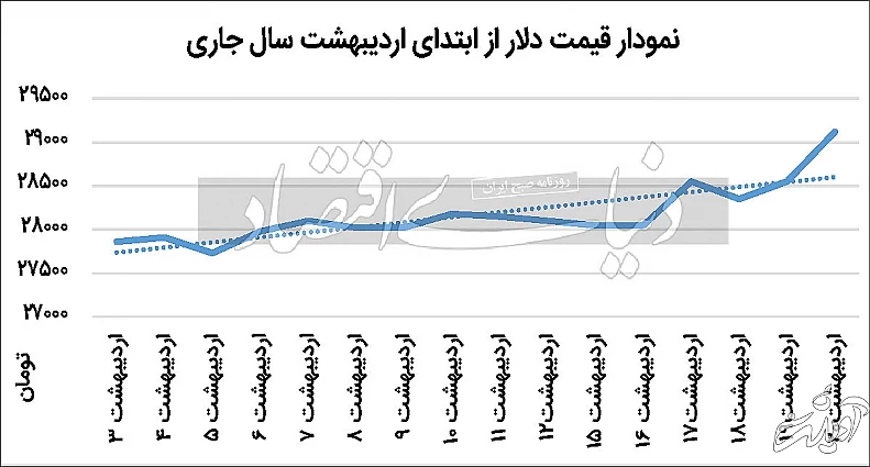 واکنش دلار به یارانه جدید؟‌